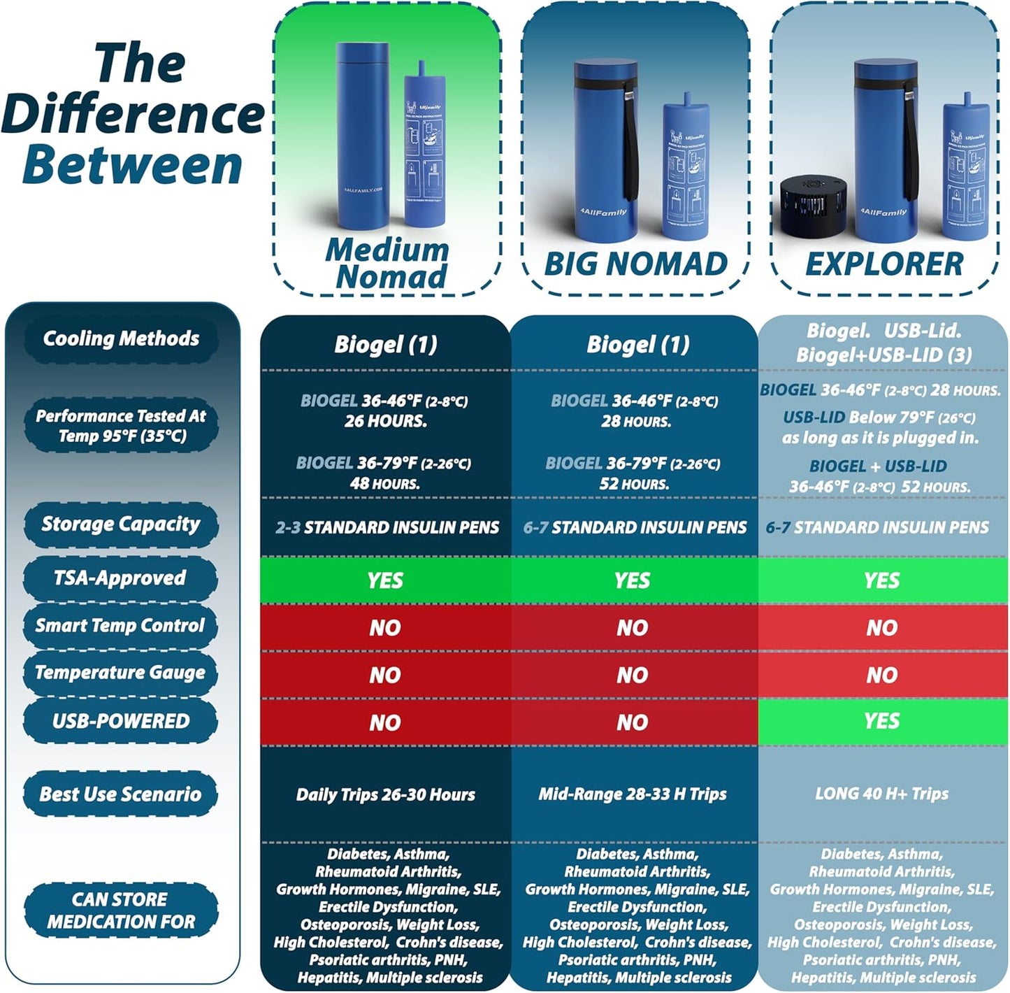 4ALLFAMILY Nomad Insulin Travel Case Cooler – 48H Non-Electric Insulin Cooler Travel Case TSA Approved with Lightweight Design – Air Traveling Friendly, Reusable Medium Blue Thermo for Medications