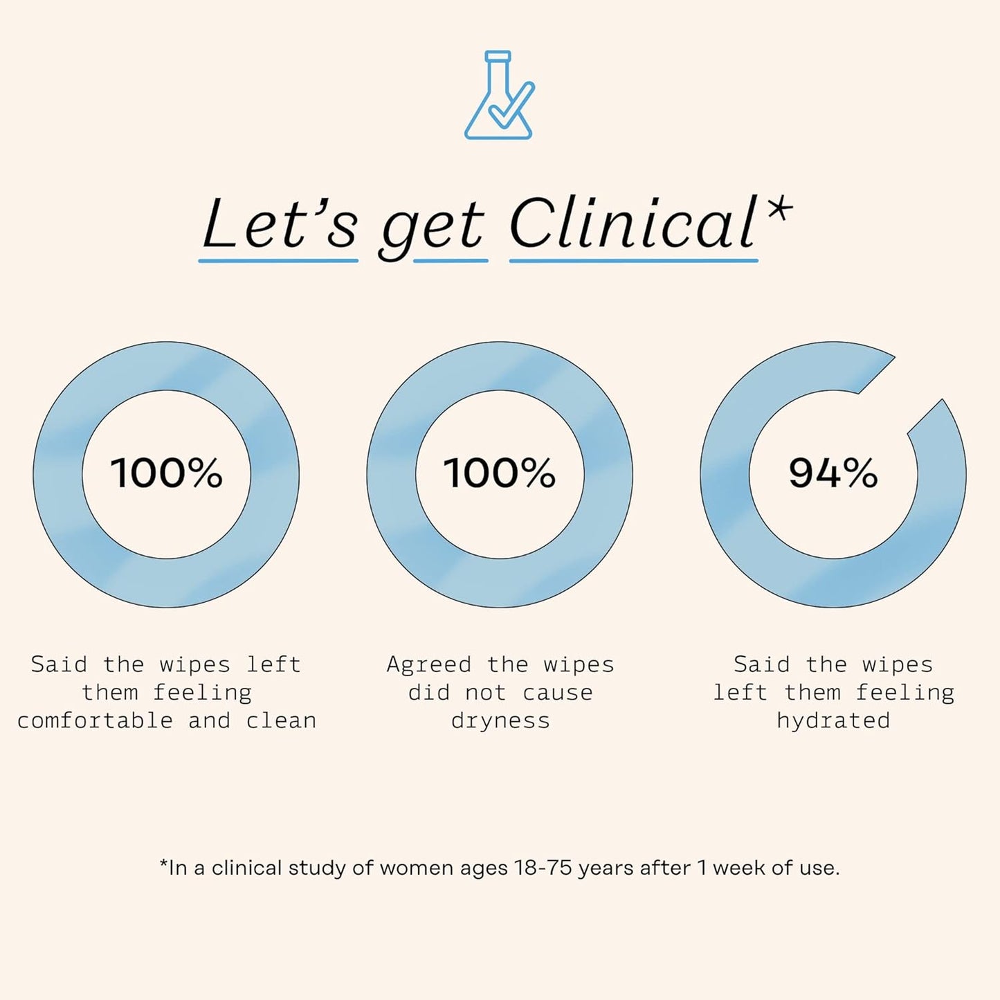 The Honey Pot Company - Feminine Wipes - Daily PH Balancing, Fragrance & Sulfate Free Wipes for Intimate Parts, Body, or Face - Hygiene Products - Sensitive 30 ct (Pack 3)