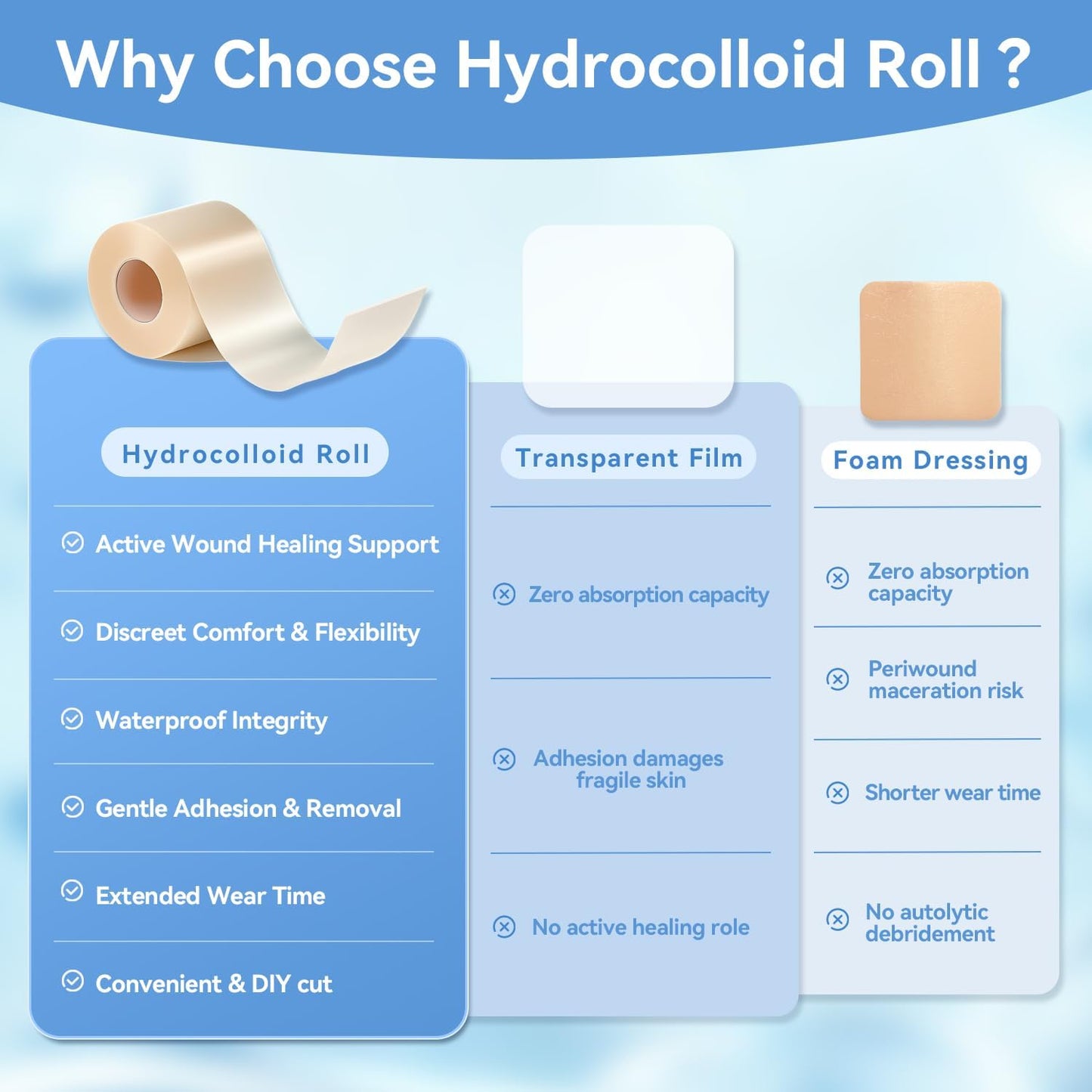 3-in-1 Hydrocolloid Bandage Roll (2" x 16.4 ft) - Sterilized, Waterproof Wound Dressing for DIY Sizing, Latex-Free and Hypoallergenic, Great for Blisters, Cuts & Pimples (2" x 16.4 ft)