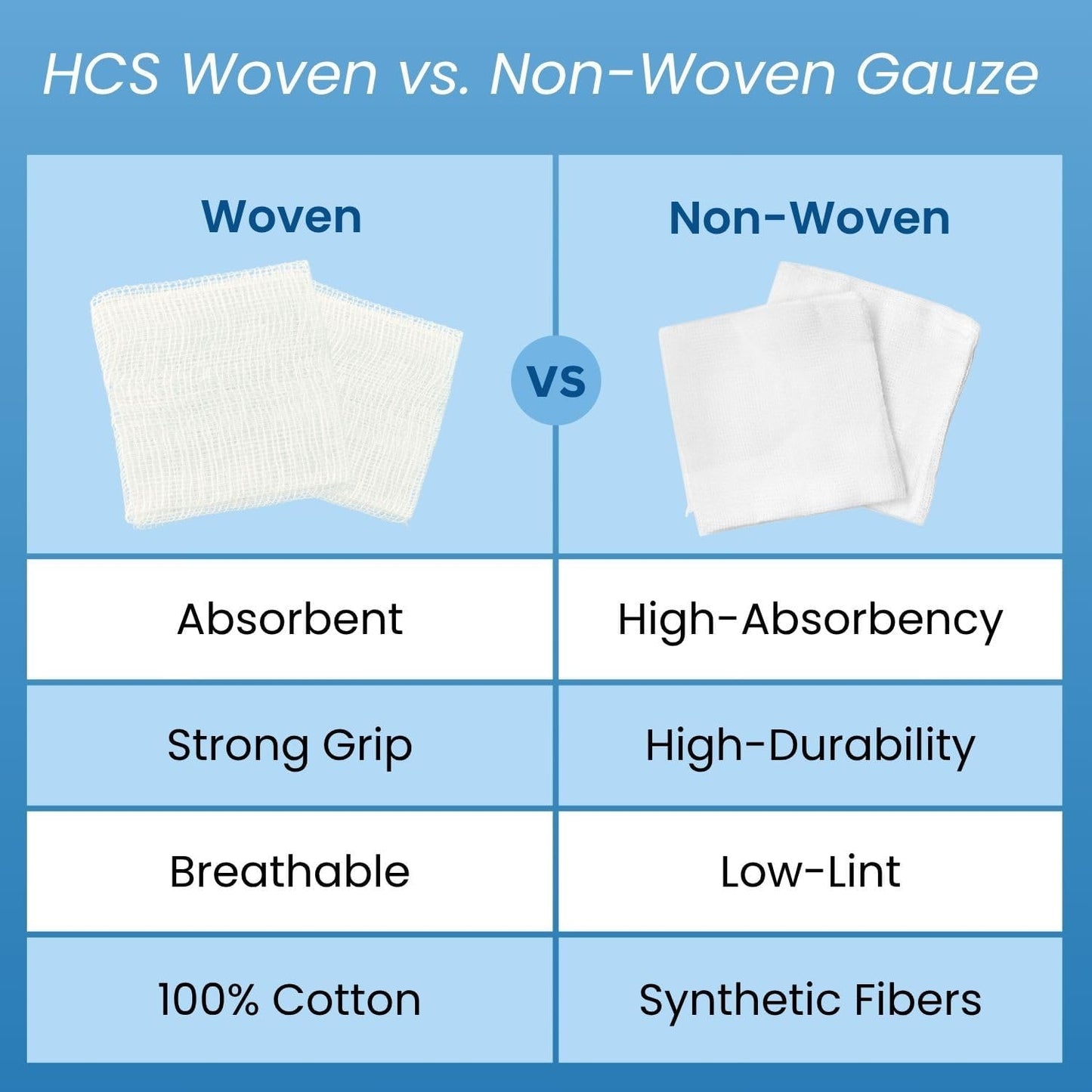 HCS Non-Woven Gauze Sponges 4x4 - Non-Sterile, 4-Ply (200-Count) - Highly Absorbent, Low-Linting Squares - 4x4 Gauze Pads, Large - Medical Supplies, Wound Care, First Aid, Surgical Use, Dental