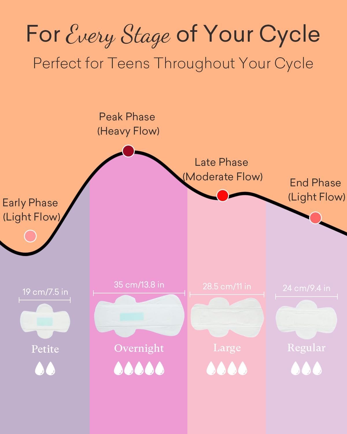 Teens First Period Starter Kit for Girls 9-10-11-12-14 63pcs Period Pads for Tweens Teens, Menstrual Pad Box for Girls Period Kit for School, 4 Essential Size fit for Tween Period Underwear