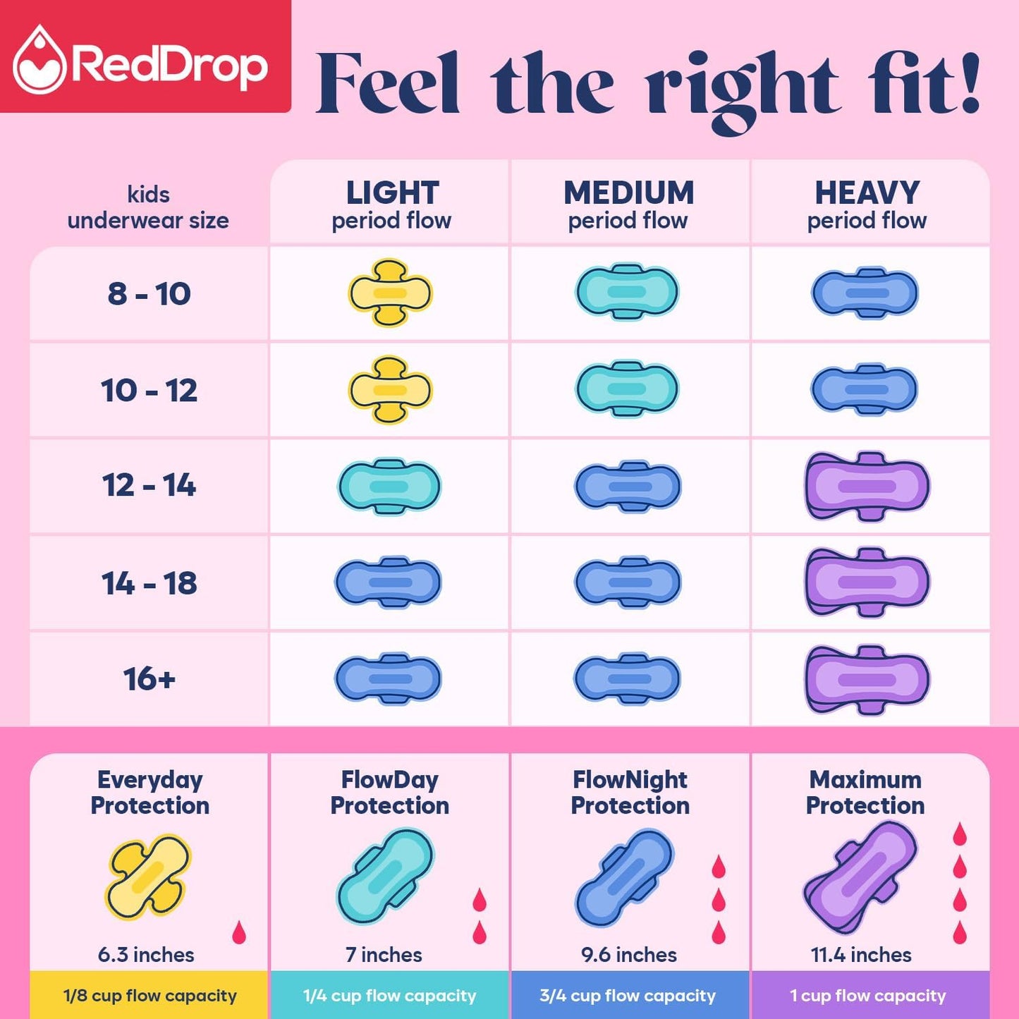 RedDrop Tween Period Kit |76 Pieces First Period Kit for Girls 9-12 | Contains 30 Everyday, 14 FlowDay, 14 FlowNight and 10 Maximum Pads with Wings, 7 Feminine Wipes, Pouch and More