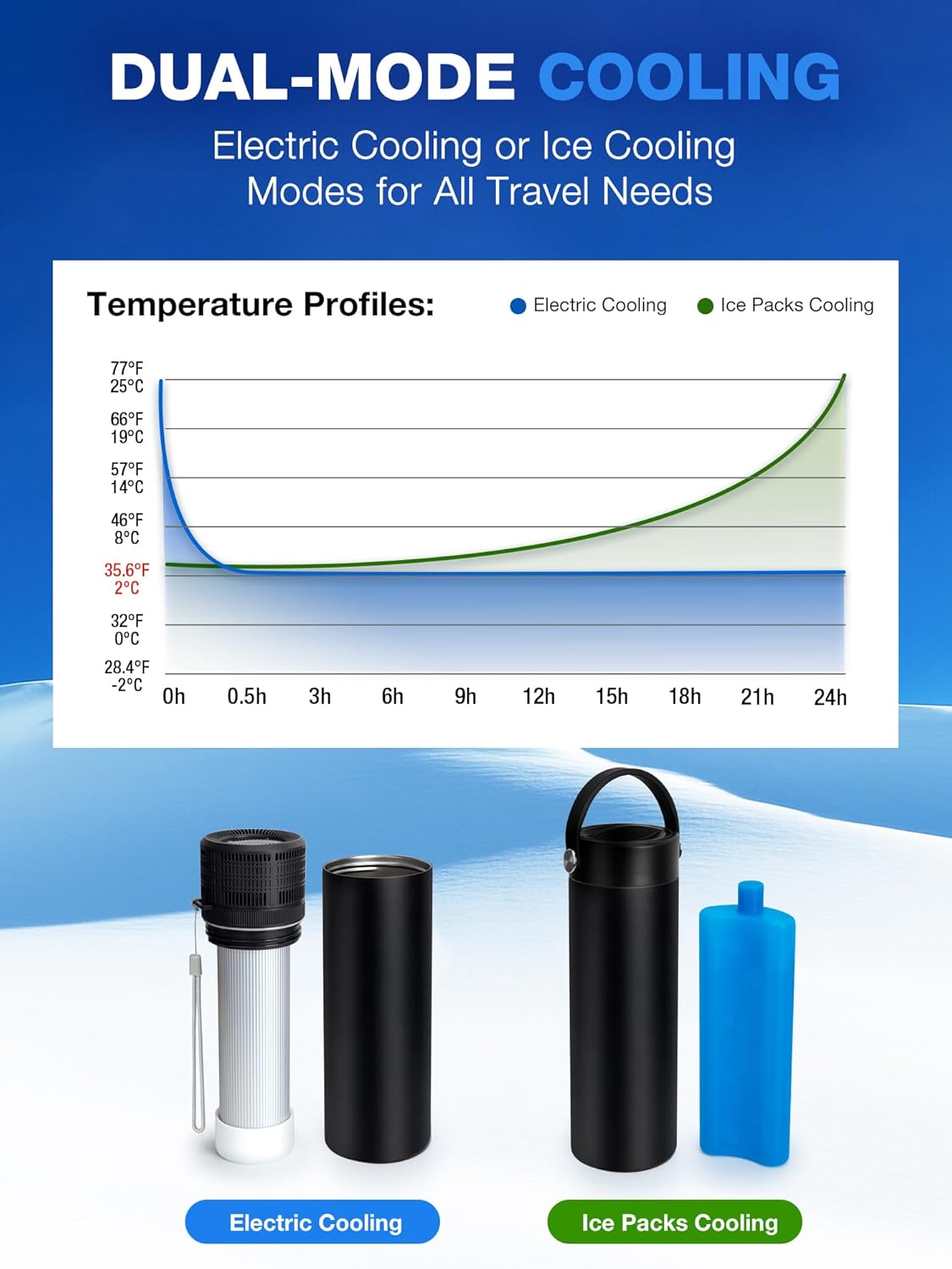 YOUSHARES Electric Insulin Cooler Travel Case, 35-68°F Custom & Display Temperature Medical Cooler with Biogel & USB Charger, TSA Approved Diabetic Medication Refrigerator, Portable for 1–7 EpiPens