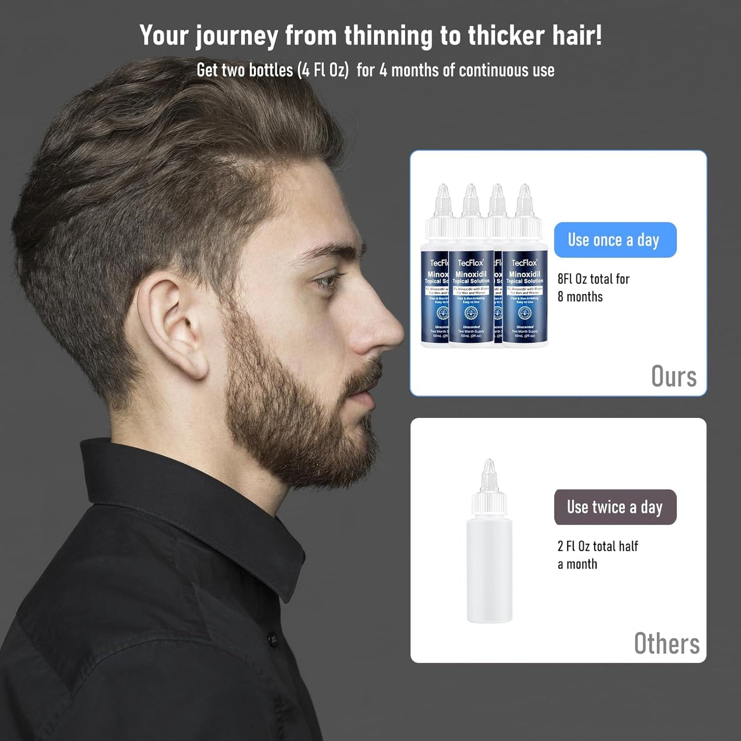 5% Minoxidil for Men Hair with Biotin, Minoxidil for Women,Tecflox Minoxidil Beard Growth Oil, Minoxidil Hair Growth Serum for Men,4-Pack,Total 8Fl Oz for 8 Months, Hair Growth Oil(White)