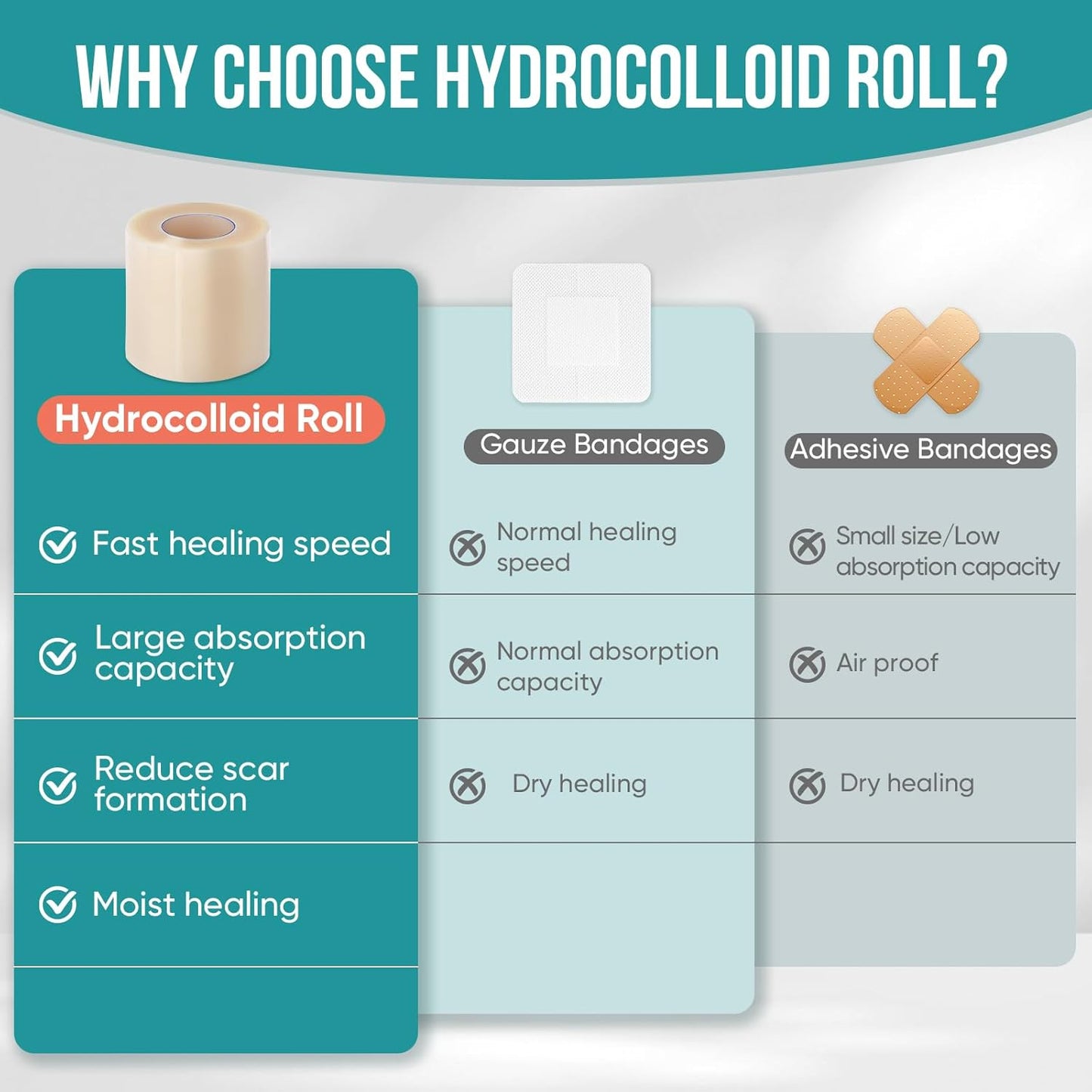 Hydrocolloid Roll for Wound Care, Hydrocolloid Patch Bandages with Self-Adhesive, Bed Sore Bandages, Highly Absorbent for Burn, Blister, Acne Care, Sterile and Waterproof (2in x 12ft)