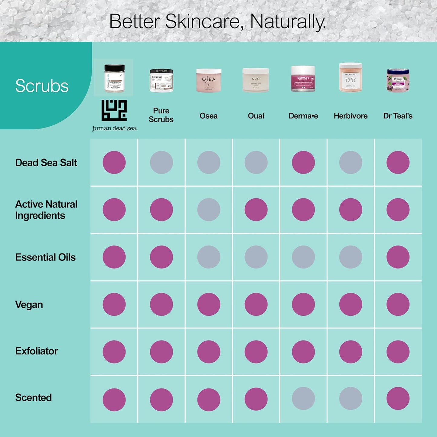 Juman Dead Sea Minerals Exfoliating Body Scrub Set | Infused with Essential Oils | Regular Body Care Kit | SlS & Paraben Free | Vegan | Scrub Pack of 3