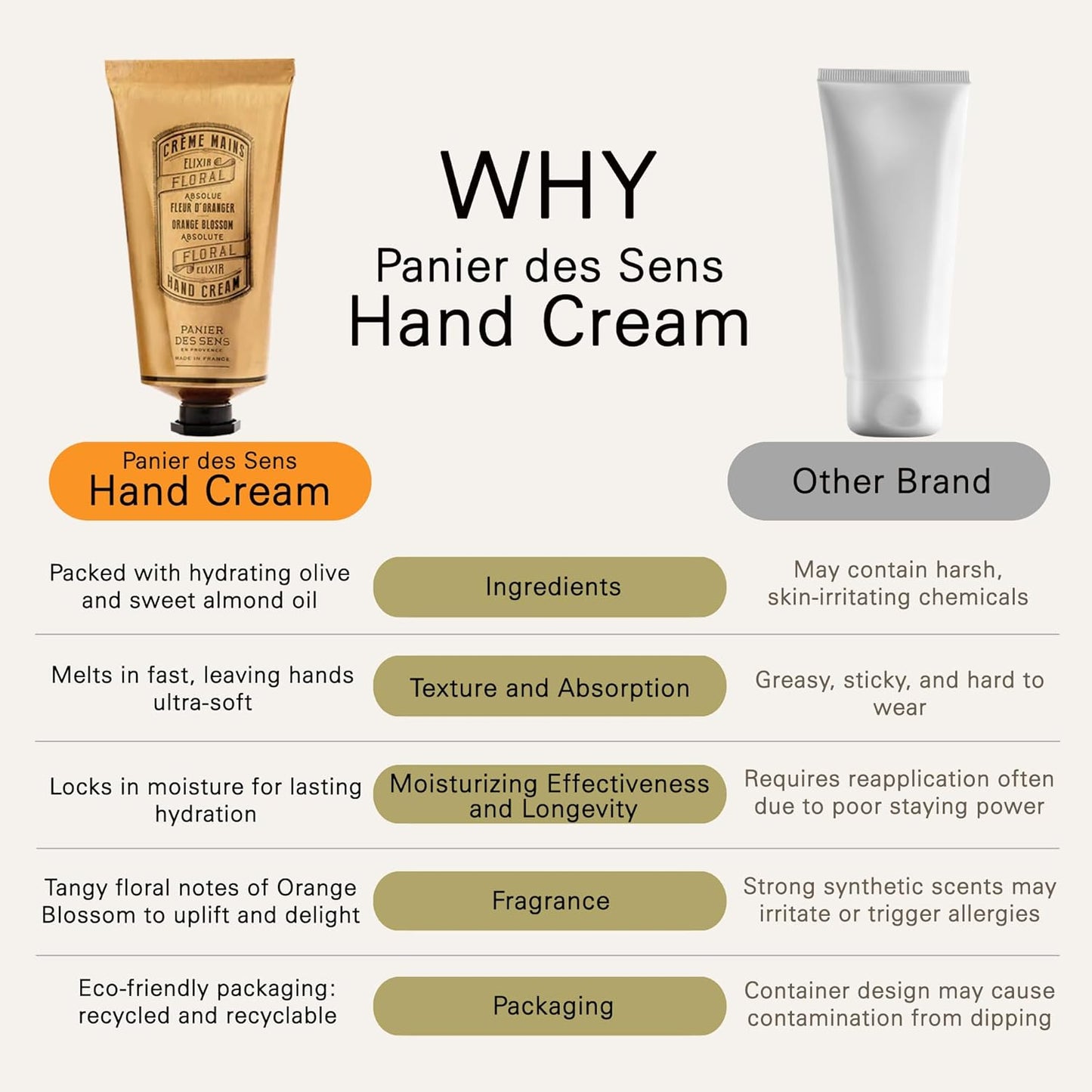 Panier des Sens - Hand Cream for Dry Cracked Hands - Orange Blossom Hand Lotion with Olive & Almond Oil - Vitamin E Skin Moisturizer with 96% Natural Ingredients - Made in France, 2.5 fl oz