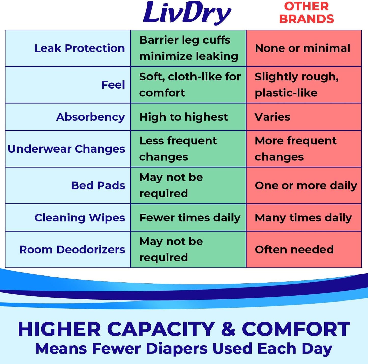 LivDry Adult M Incontinence Underwear, Overnight Comfort Absorbency, Leak Protection, Medium, 17-Pack
