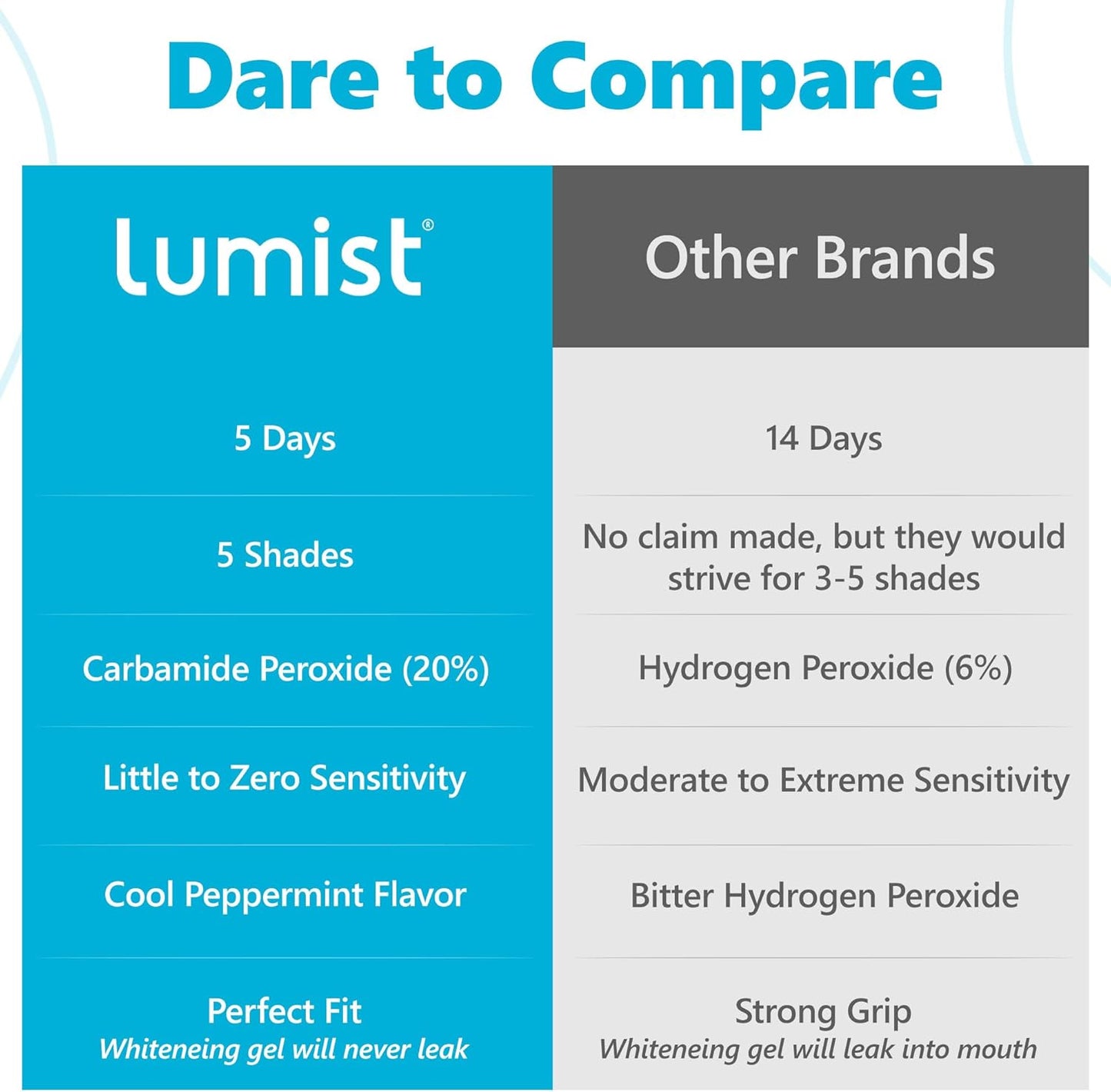 Advanced Teeth Whitening Strips – Pack of 20 (10 Treatments) - 5 Shades Brighter in 5 Days - Mint Flavored with Enamel Safe Comfort Fit Technology - Teeth Whitening Kit for Sensitive Teeth