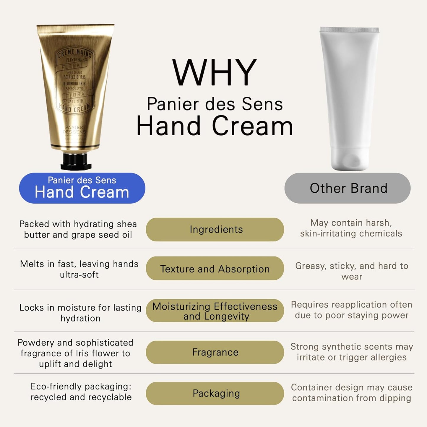 Panier des Sens - Hand Cream for Dry Cracked Hands - Blooming Iris Hand Lotion with Shea Butter & Olive Oil - Vitamin E Skin Moisturizer with 97% Natural Ingredients - Made in France, 2.5 fl oz