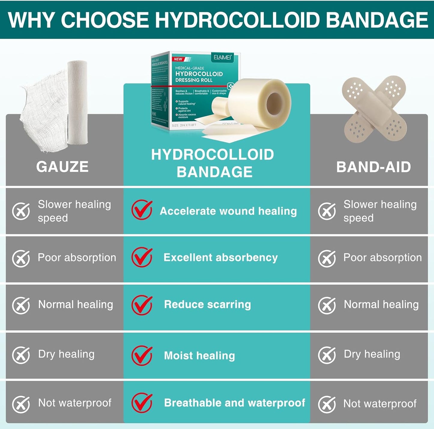 Hydrocolloid Dressing - 2IN X11.8ft Hydrocolloid Bandages Essential for Families｜Providing Best environments&Superior Protection｜Hydrocolloid Roll Freely Adjustable｜Invisible Hydrocolloid Tape 11.8ft