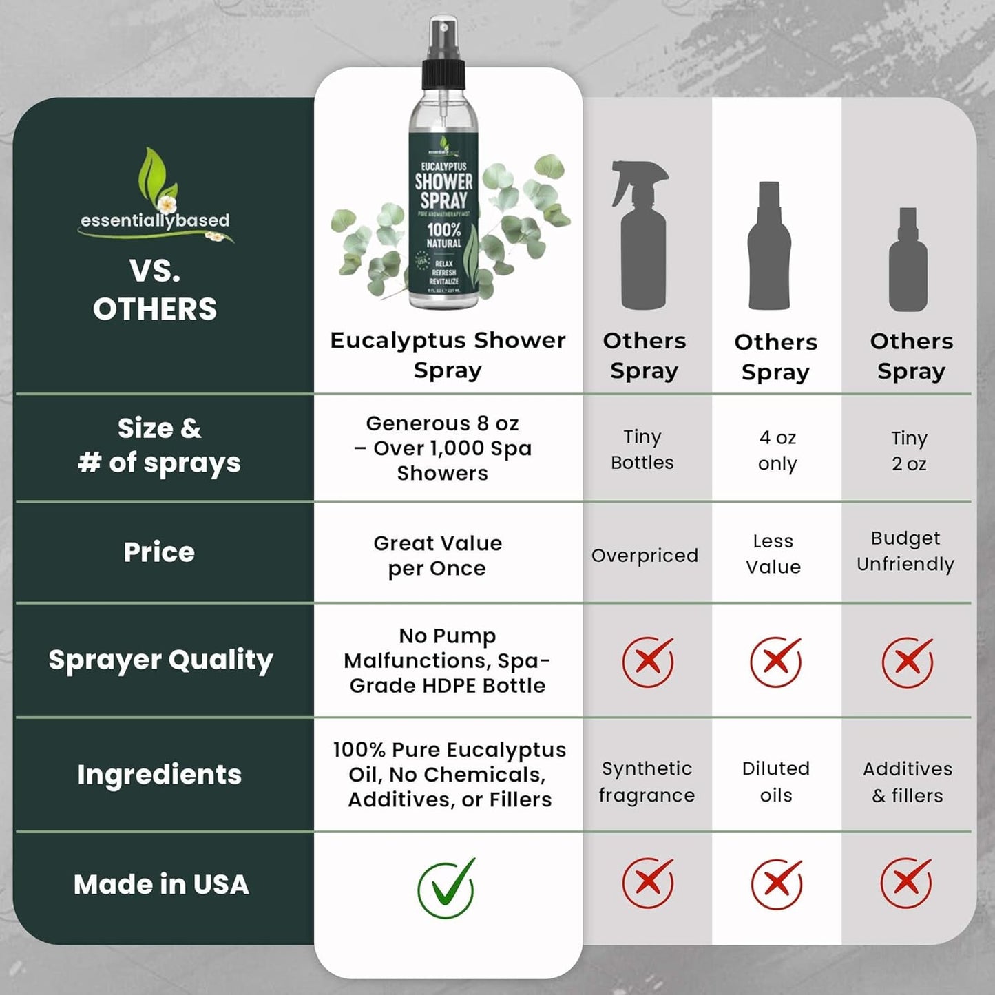 Pure Eucalyptus Shower Spray Big (8oz) - 100% Pure and Organic Oil - Eucalyptus Spray for Shower, Sauna and Spa - Steam Room Oil - Made in USA - Big (8oz)