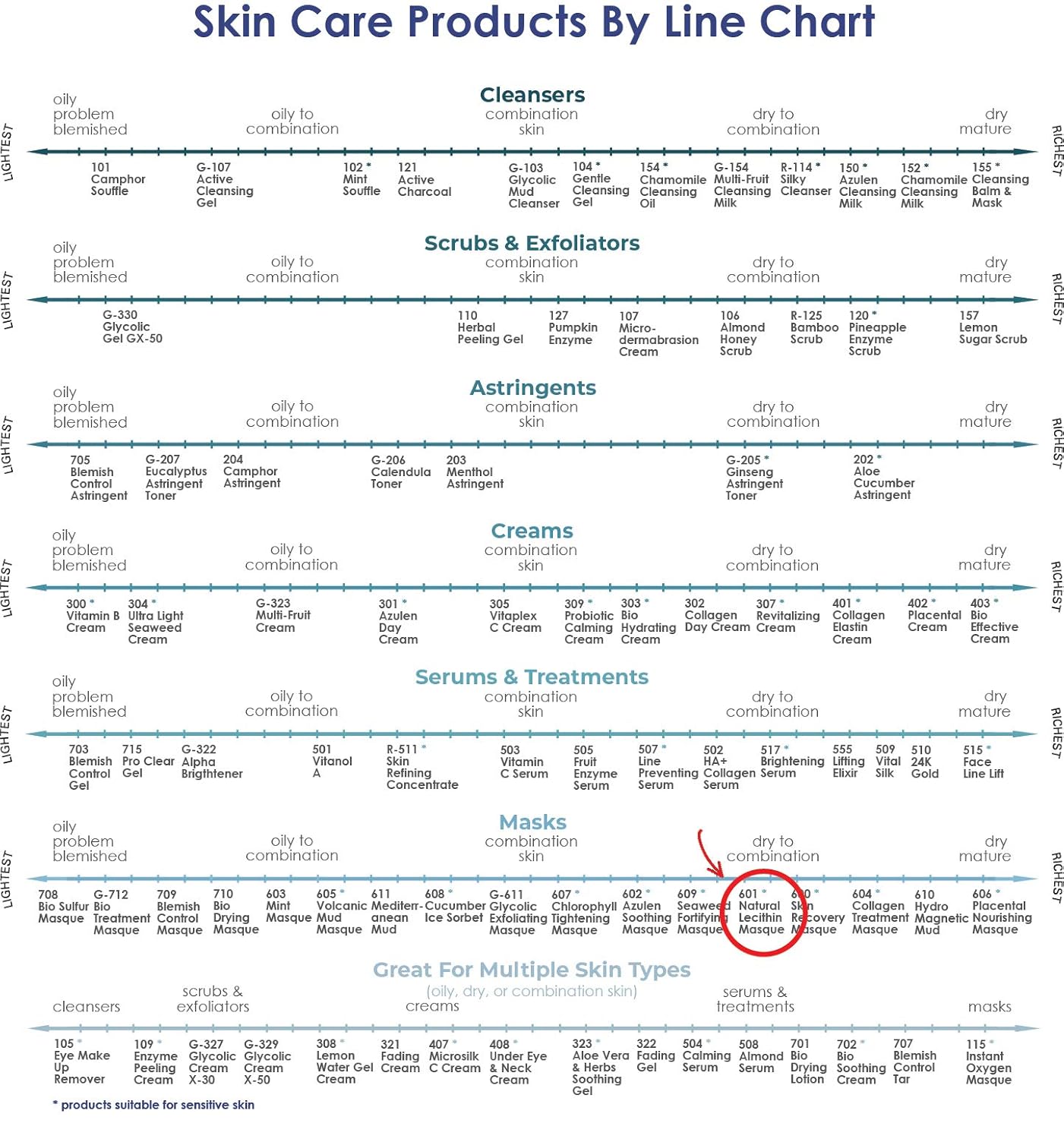 Raya Natural Lecithin Masque (601) | Nourishing Facial Treatment Mask for Dry and Combination Skin | Calms Inflammation and Minimizes Pores